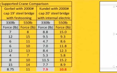 Que dois-je savoir lors de l’achat d’un pont roulant ?